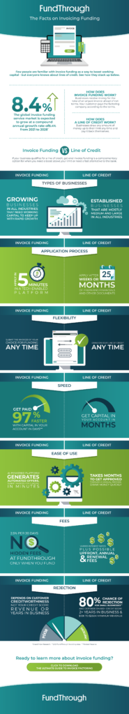 [Infographic] The Facts On Invoice Factoring | FundThrough